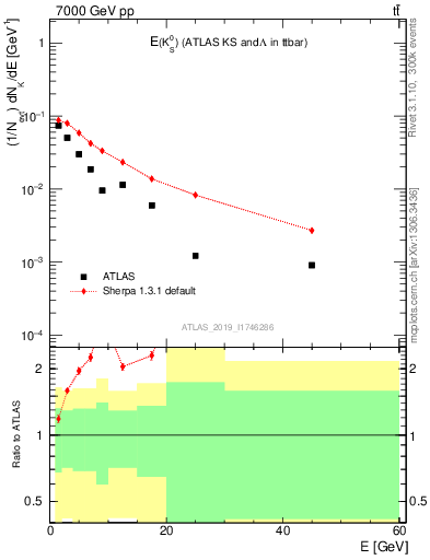 Plot of k0.E in 7000 GeV pp collisions