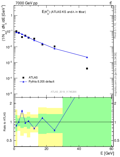 Plot of k0.E in 7000 GeV pp collisions