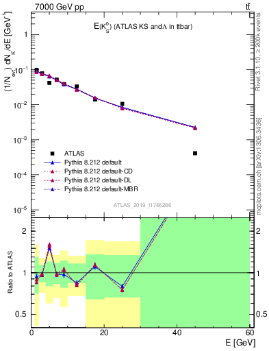 Plot of k0.E in 7000 GeV pp collisions