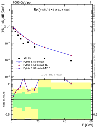 Plot of k0.E in 7000 GeV pp collisions