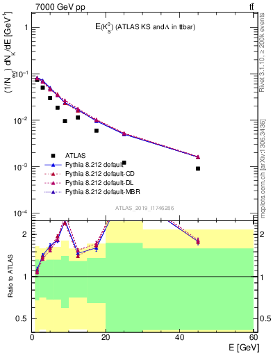 Plot of k0.E in 7000 GeV pp collisions
