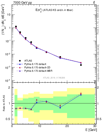 Plot of k0.E in 7000 GeV pp collisions