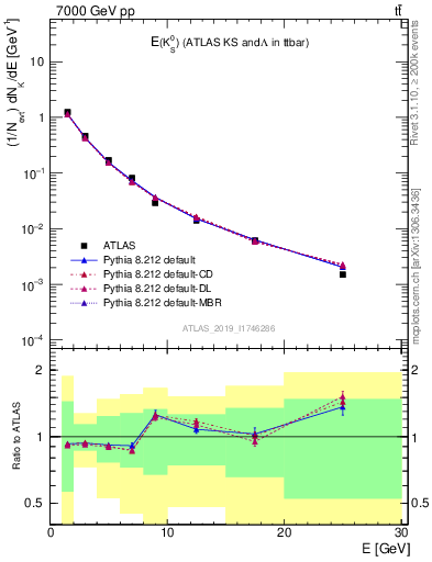 Plot of k0.E in 7000 GeV pp collisions