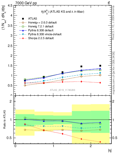 Plot of k0.eta in 7000 GeV pp collisions