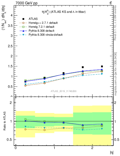 Plot of k0.eta in 7000 GeV pp collisions