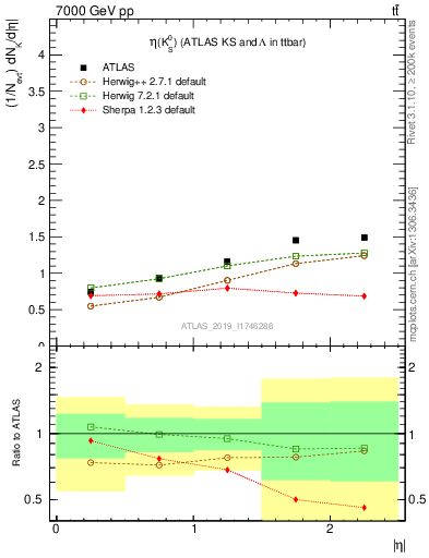 Plot of k0.eta in 7000 GeV pp collisions