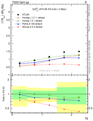 Plot of k0.eta in 7000 GeV pp collisions