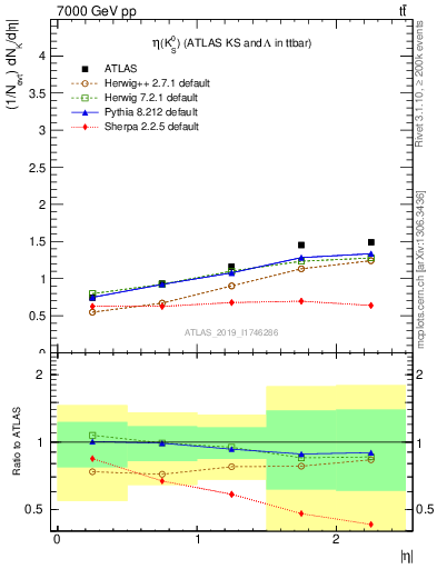 Plot of k0.eta in 7000 GeV pp collisions
