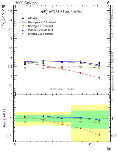 Plot of k0.eta in 7000 GeV pp collisions