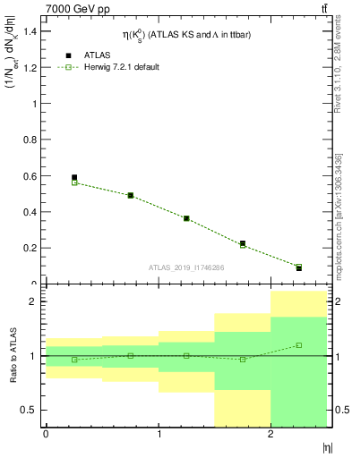Plot of k0.eta in 7000 GeV pp collisions