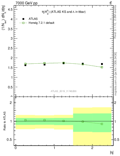 Plot of k0.eta in 7000 GeV pp collisions
