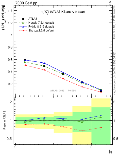 Plot of k0.eta in 7000 GeV pp collisions