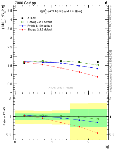 Plot of k0.eta in 7000 GeV pp collisions