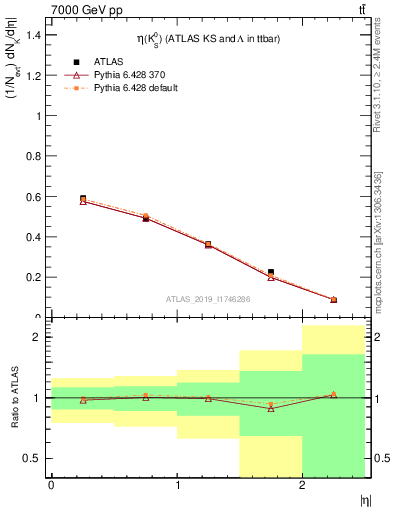 Plot of k0.eta in 7000 GeV pp collisions