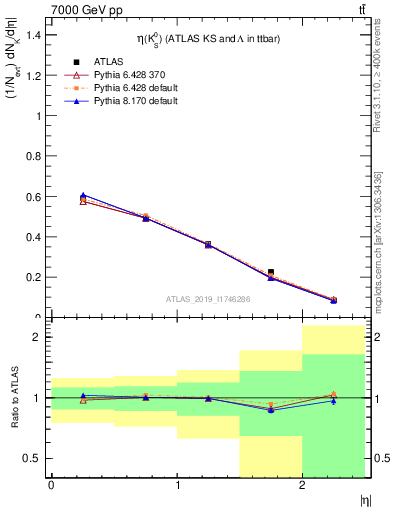 Plot of k0.eta in 7000 GeV pp collisions