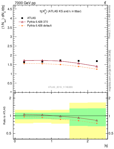 Plot of k0.eta in 7000 GeV pp collisions