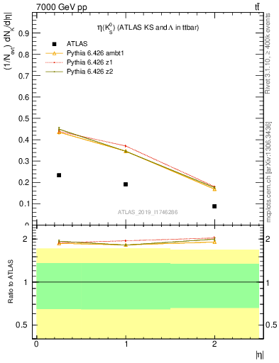 Plot of k0.eta in 7000 GeV pp collisions