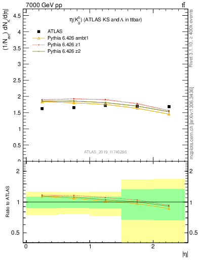 Plot of k0.eta in 7000 GeV pp collisions