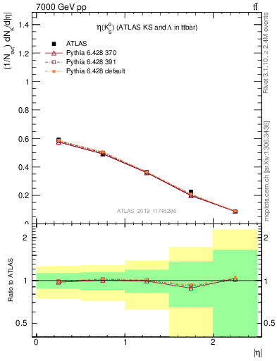 Plot of k0.eta in 7000 GeV pp collisions