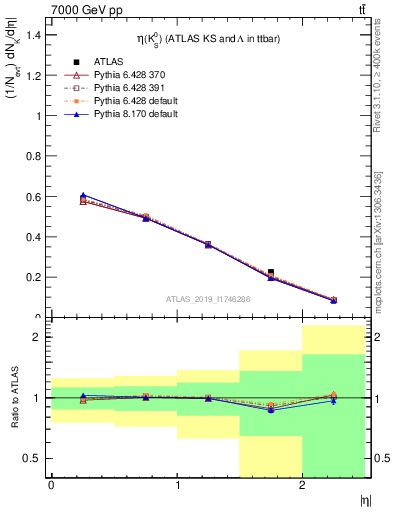 Plot of k0.eta in 7000 GeV pp collisions