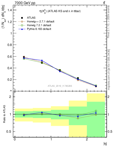 Plot of k0.eta in 7000 GeV pp collisions