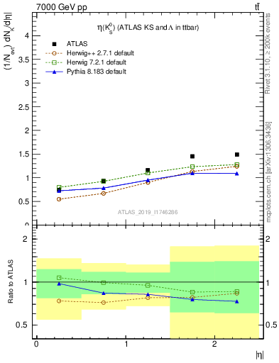 Plot of k0.eta in 7000 GeV pp collisions