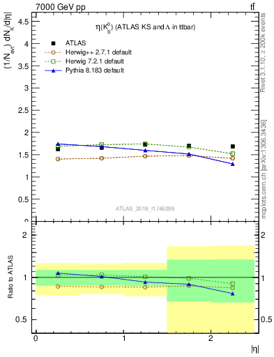Plot of k0.eta in 7000 GeV pp collisions