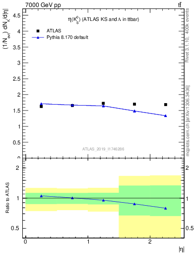 Plot of k0.eta in 7000 GeV pp collisions
