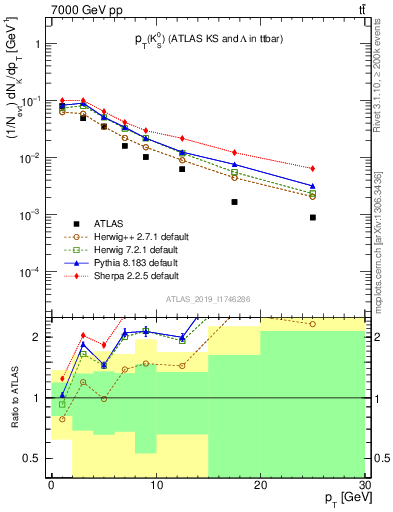 Plot of k0.pt in 7000 GeV pp collisions