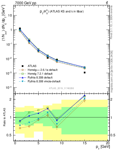 Plot of k0.pt in 7000 GeV pp collisions