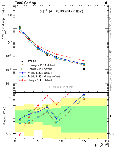 Plot of k0.pt in 7000 GeV pp collisions