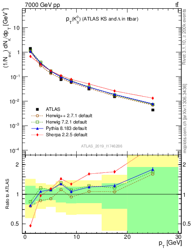 Plot of k0.pt in 7000 GeV pp collisions