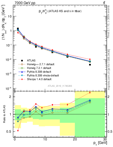 Plot of k0.pt in 7000 GeV pp collisions