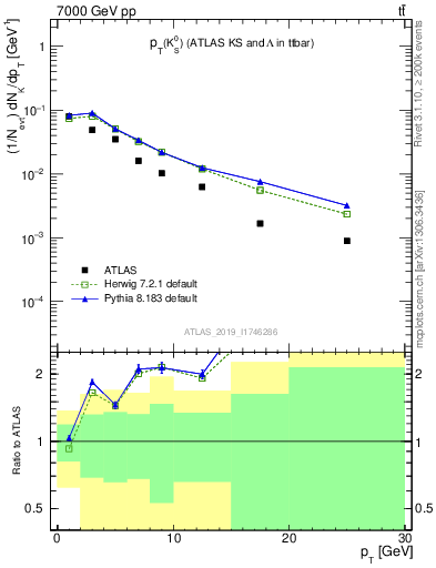 Plot of k0.pt in 7000 GeV pp collisions