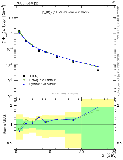 Plot of k0.pt in 7000 GeV pp collisions
