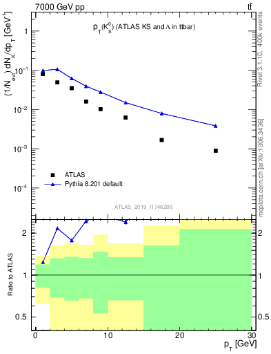 Plot of k0.pt in 7000 GeV pp collisions