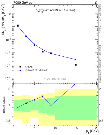 Plot of k0.pt in 7000 GeV pp collisions