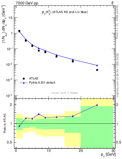 Plot of k0.pt in 7000 GeV pp collisions