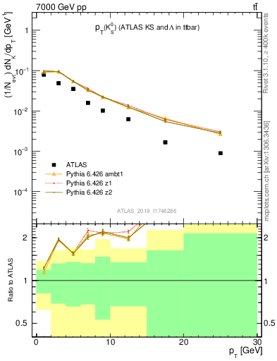 Plot of k0.pt in 7000 GeV pp collisions