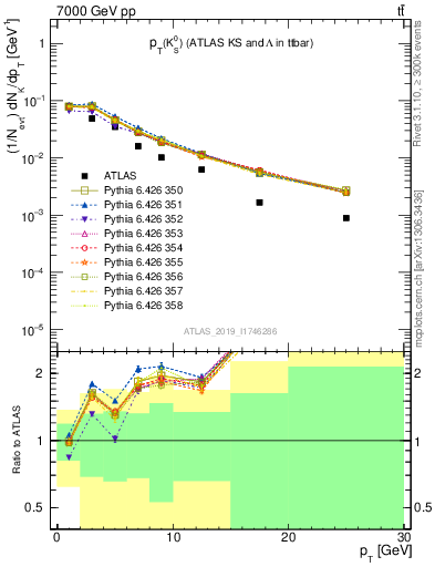 Plot of k0.pt in 7000 GeV pp collisions