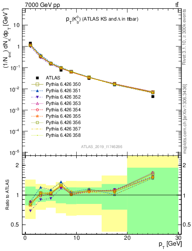 Plot of k0.pt in 7000 GeV pp collisions