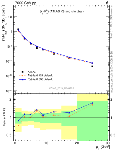 Plot of k0.pt in 7000 GeV pp collisions