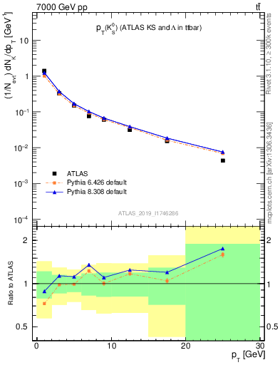 Plot of k0.pt in 7000 GeV pp collisions