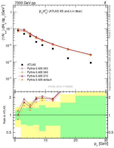 Plot of k0.pt in 7000 GeV pp collisions