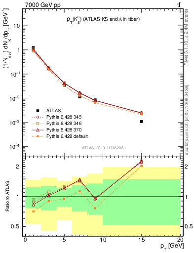 Plot of k0.pt in 7000 GeV pp collisions