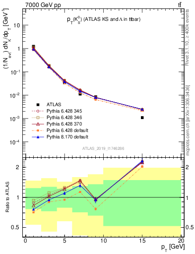 Plot of k0.pt in 7000 GeV pp collisions