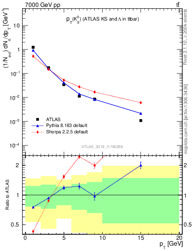 Plot of k0.pt in 7000 GeV pp collisions