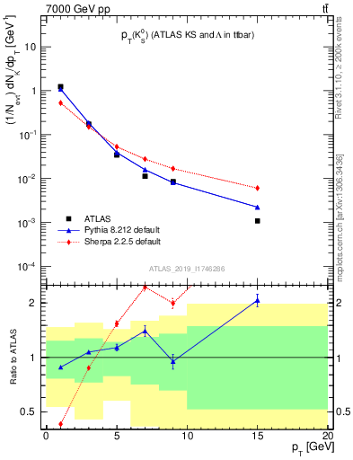 Plot of k0.pt in 7000 GeV pp collisions