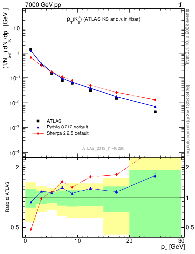 Plot of k0.pt in 7000 GeV pp collisions
