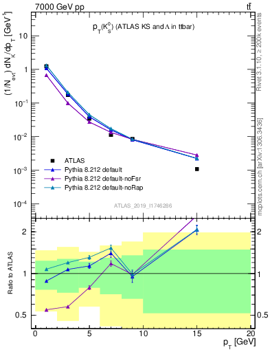Plot of k0.pt in 7000 GeV pp collisions